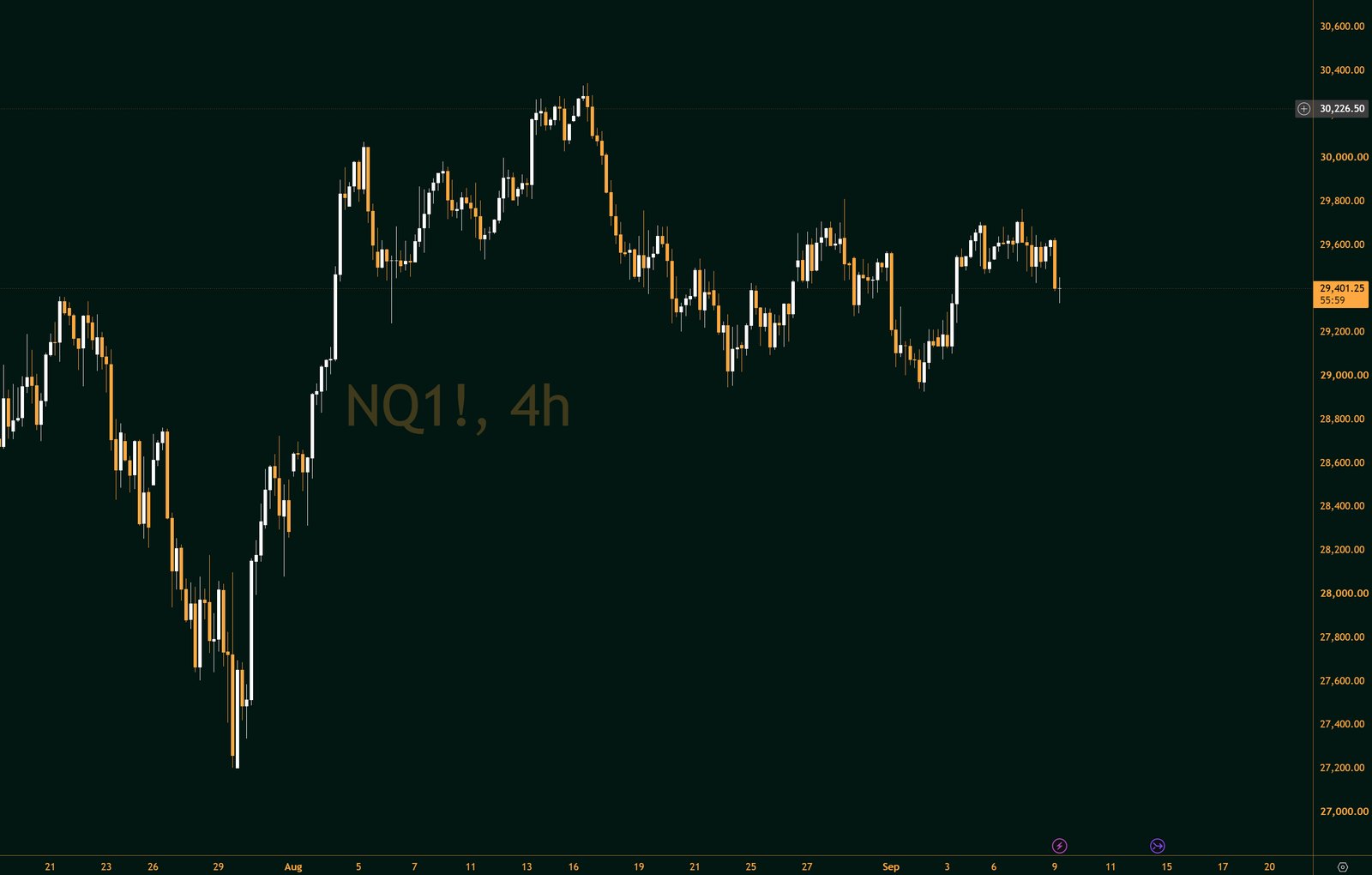 Four-hour candlestick chart of Nasdaq 100 futures showing a swing low, a recovery, and a range holding under the prior high.